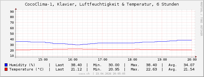 CocoClima 1-6h