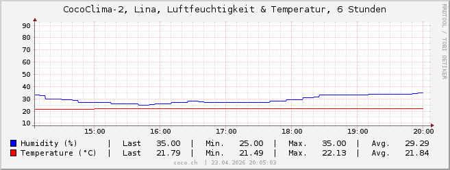 CocoClima 2-6h