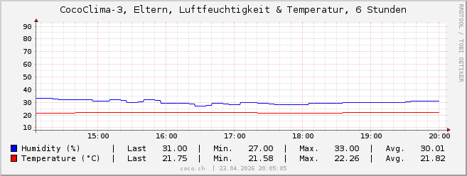 CocoClima 3-6h