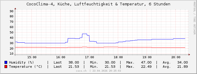 CocoClima 4-6h
