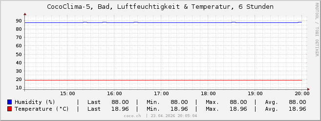 CocoClima 5-6h
