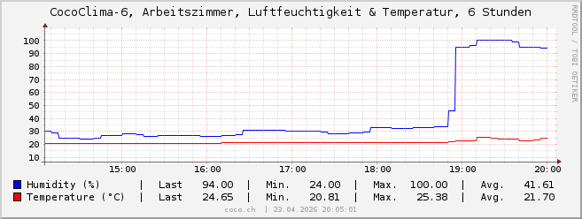 CocoClima 6-6h